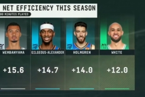 阿里纳斯：抢七看好经验更丰富的雷霆 文班每场的表现起伏太大